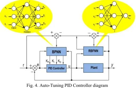 Fig. 4. Auto-Tuning PID Controller diagram 