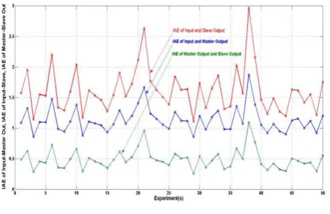 Fig. 8. The calculation of IAEs 