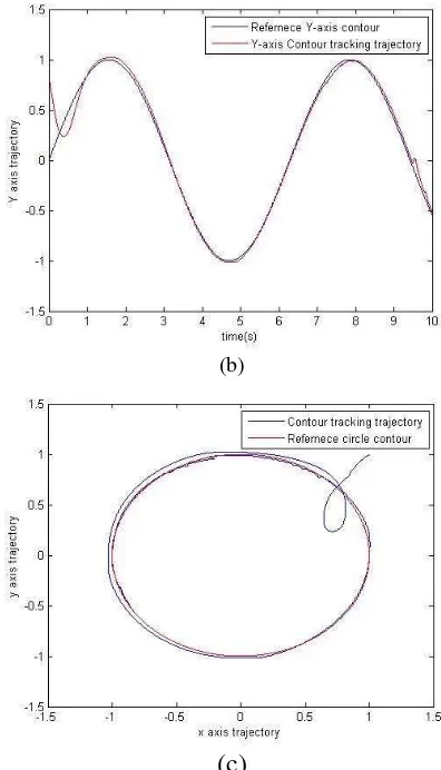 Figure 1. Simulation results of computed-torque controller due to circle contour. (a) contour tracking trajectory (b) trajectories of X and Y axes