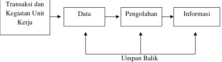 Gambar 1.1  Sistem Informasi Suatu Unit Kerja 