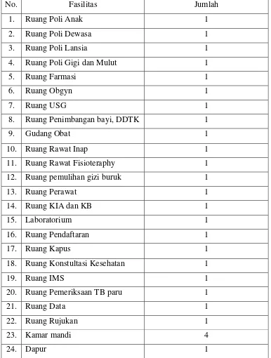 Tabel 3.3 :  Fasilitas Gedung Puskesmas Teladan Kecamatan Medan Kota 