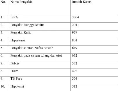 Tabel 4.1 : Daftar 10 Penyakit Terbesar di Puskesmas Teladan Medan 