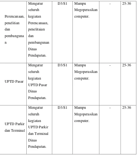 Tabel 3.2.1 Karakteristik Pengguna Lama Dinas Pendapatan Daerah Kota Bandung  