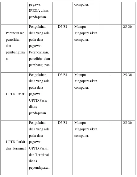 Tabel 3.2.2 Karakteristik Pengguna Baru Dinas Pendapatan Daerah Kota Bandung  