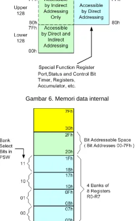 Gambar 6. Memori data internal 