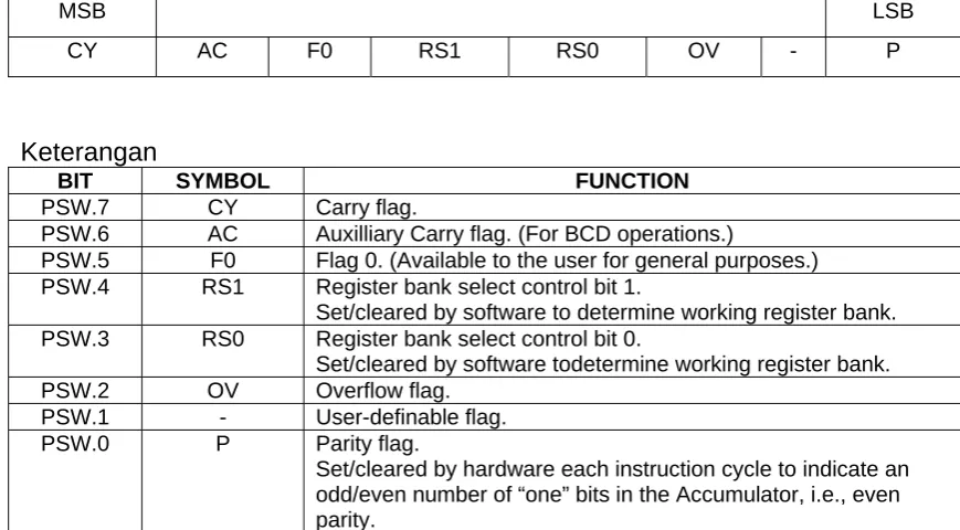 Tabel 2 Program Status Word 