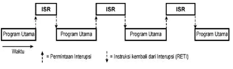 Gambar 10. Bagan kerja prosesor melayani interupsi 