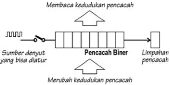 Gambar 11. Konsep dasar Timer/Counter sebagai sarana input 