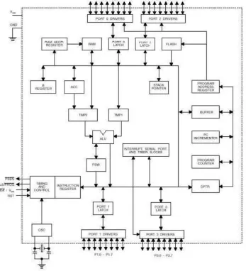 Gambar 1. Blok Diagram 89S51 