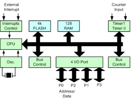 Gambar 3. Diagram blok mikrokontroller 8051 