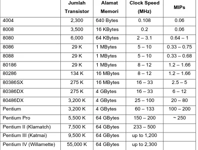 Tabel 1. Perkembangan mikroprosesor intel 