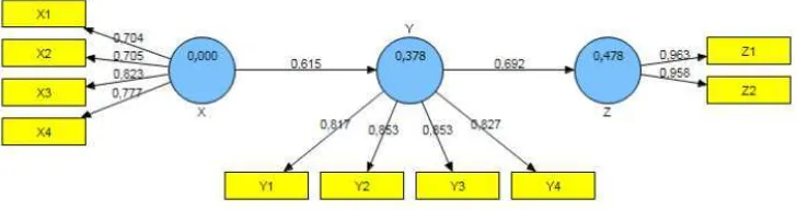 Gambar 4.8 Nilai Path Coefficient 