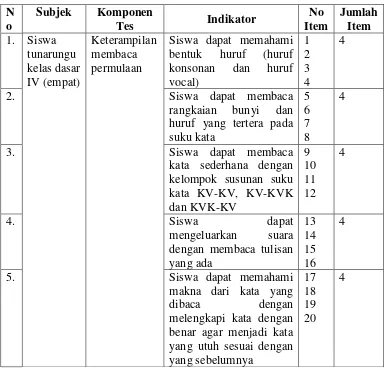 Tabel 2. Instrument soal tes unjuk kerja keterampilan membaca 