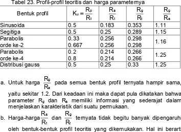 Tabel 23. Profil-profil teoritis dan harga parameternya 