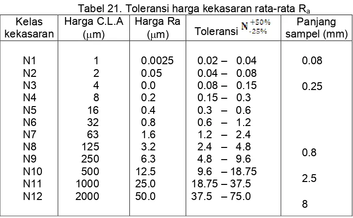 Tabel 22. Tingkat kekasaran rata-rata permukaan menurut proses 