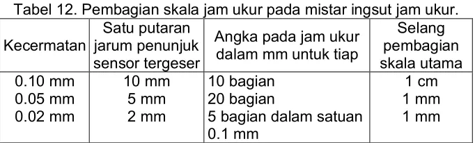 Tabel 12. Pembagian skala jam ukur pada mistar ingsut jam ukur. 