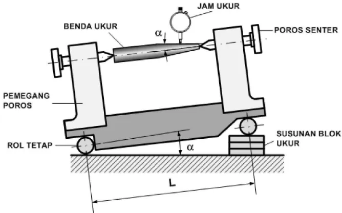 Gambar 3.12 Penggunaan senter sinus 