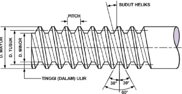 Gambar 4.3. Dimensi penting dari ulir 