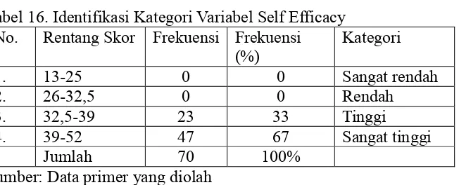 Tabel 15. Kategorisasi Kecenderungan Variabel Self Efficacy       