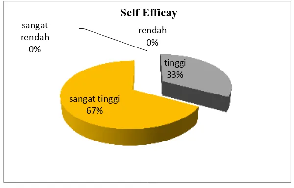 Gambar 4: Diagram Pie Chart Kategorisasi Kecenderungan Variabel Self Efficacy     