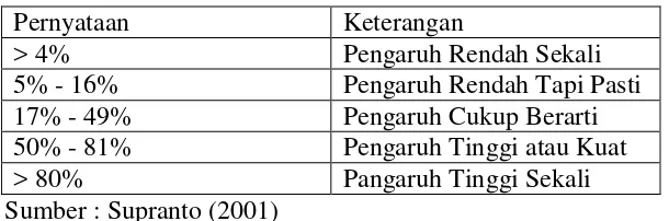 Tabel 2. Keputusan Koefisien Determinasi 