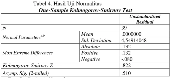 Tabel 4. Hasil Uji Normalitas 