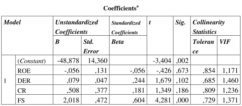 Tabel 5. Hasil Uji Multikolinearitas 