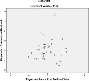 Gambar 3. Grafik Scatter Plot Sumber : Lampiran 11, hal.102 