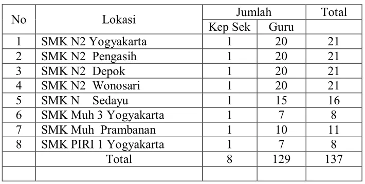 Tabel 1. Lokasi dan Sebaran Sumber Data Penelitian   