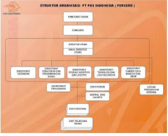 Gambar 4.1 Struktur Organisasi Kantor Pusat PT. Pos Indonesia (PERSERO 