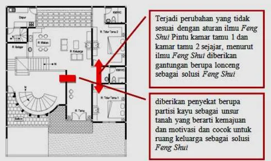 Gambar 4. Analisis Prinsip-Prinsip  Feng Shui Aliran Bentuk (Lantai 1). 