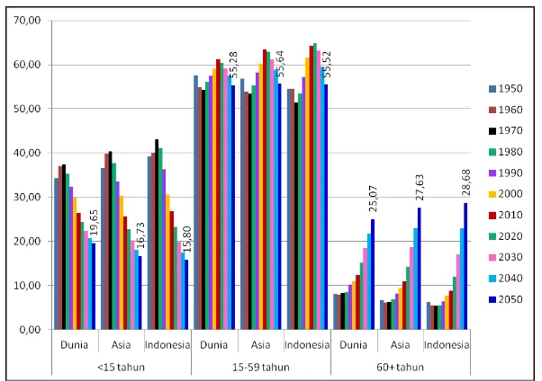 Gambar 1: Persentase Penduduk Lansia di Dunia, Asia dan Indonesia Tahun 1950 – 2050 
