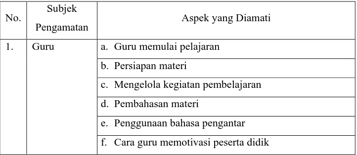 Tabel 4. Kisi-Kisi Observasi 