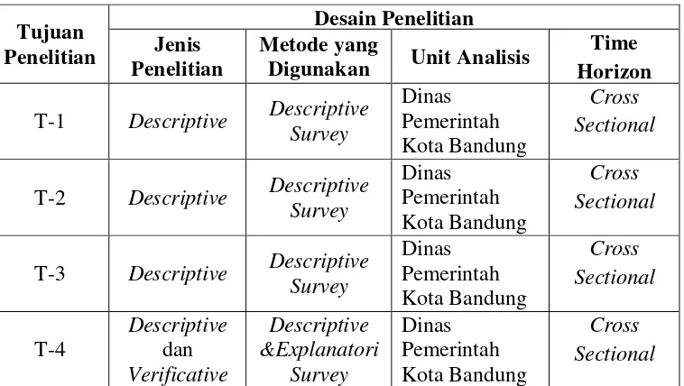 Tabel 3.1 Desain Penelitian 