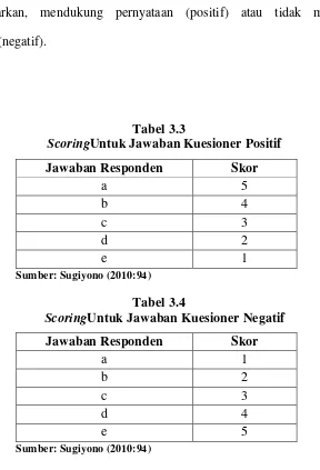 Tabel 3.3 ScoringUntuk Jawaban Kuesioner Positif 