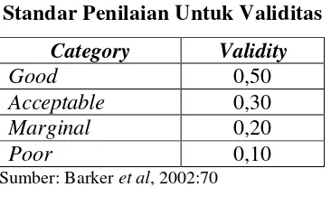 Tabel 3.5 Standar Penilaian Untuk Validitas 