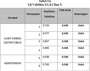 Tabel 3.6 Uji Validitas X1,X2 Dan Y 