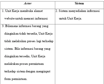 Tabel 4.5 Skenario Use Case Cari Informasi dan Permintaan Barang