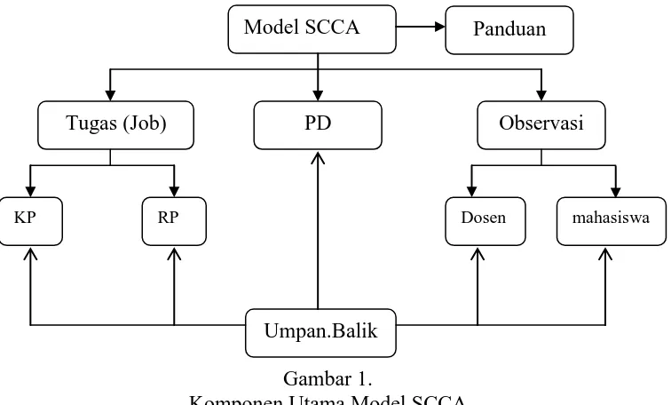 Gambar 1. Komponen Utama Model SCCA 