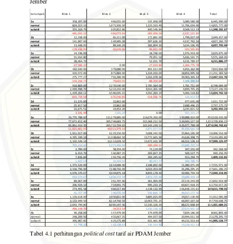 Tabel 4.1 perhitungan political cost tarif air PDAM Jember