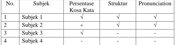 Tabel 7. Langkah-langkah Pembelajaran pada Pertemuan 1 
