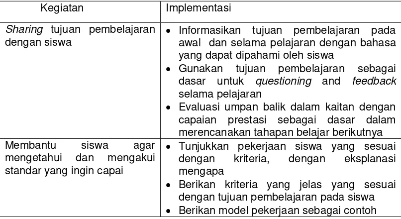 Tabel 1.    Implementasi  Kegiatan AfL dalam Kelas 