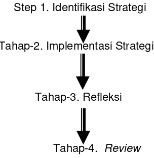 Gambar 3. Strategi pengembangan AfL  dalam kelas dari AAIA 