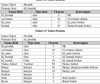 Tabel 3.4 Tabel Bentuk 