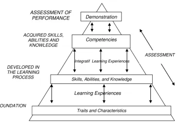 Figure 1. A hierarchy of Postsecondary Outcomes (NCES, 2002). 