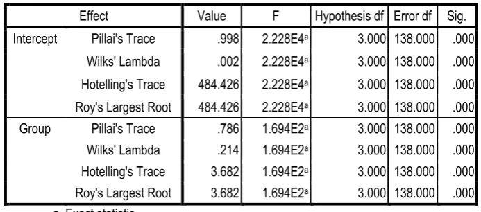 Table 2. Average Score of Technical-Skills  Assessment 