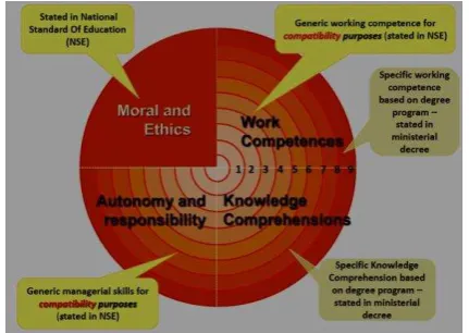 Figure 1. Indonesian Qualification Framework 