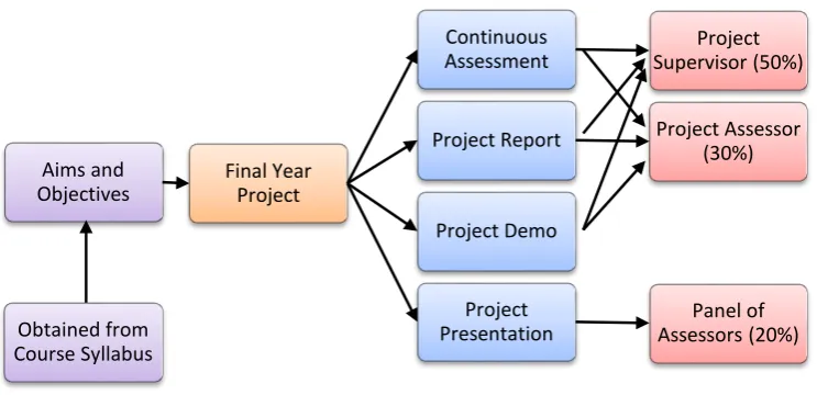 Figure 2. Assessment of Final Year Project  
