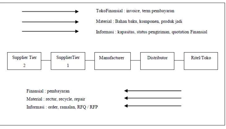 Gambar 2.3 Simplifikasi model supply chain dan 3 macam aliran yang dikelola 