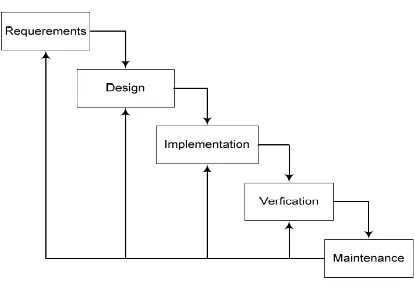 Gambar 3.2. Metodologi Pengembangan Sistem Waterfall Model 